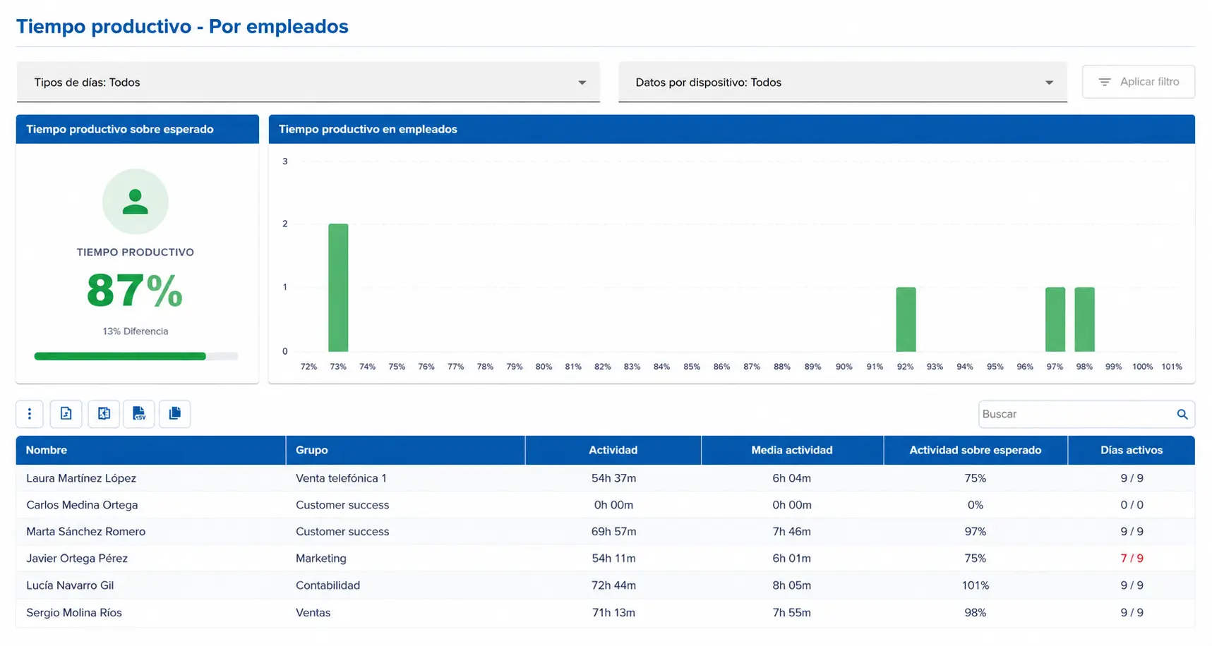 Actividad por empleados