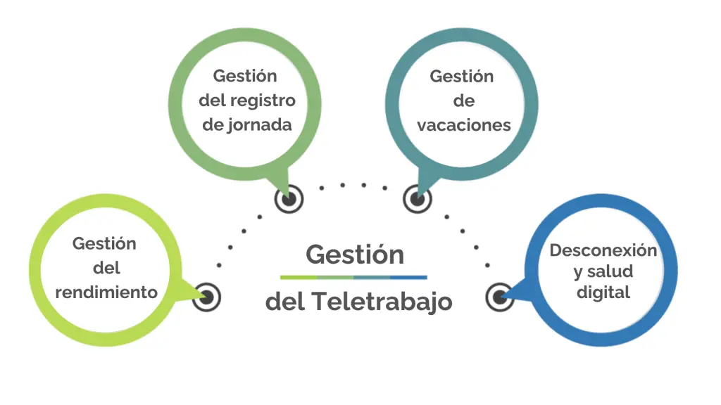 Medición del teletrabajo en la administración