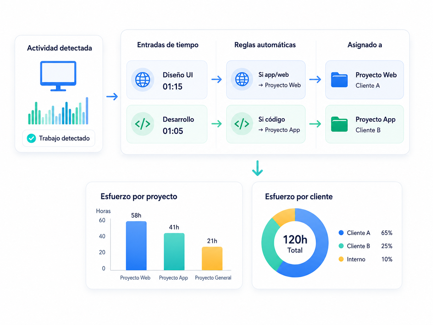 imputación automática de tiempo a proyecto