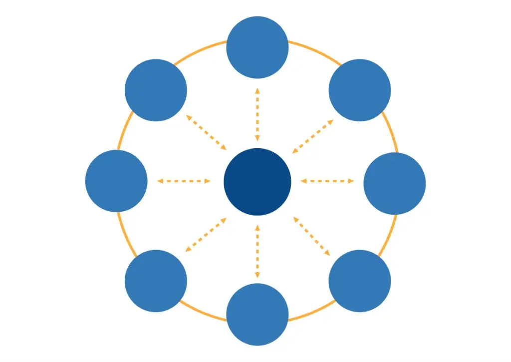 organigrama circular