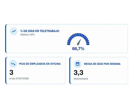 Panel de métricas de teletrabajo